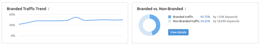 Report data from SEMRush. 