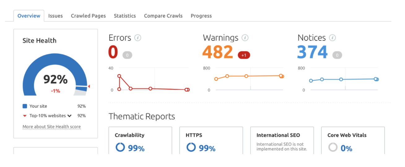 SEMRush Site Health Dashboard