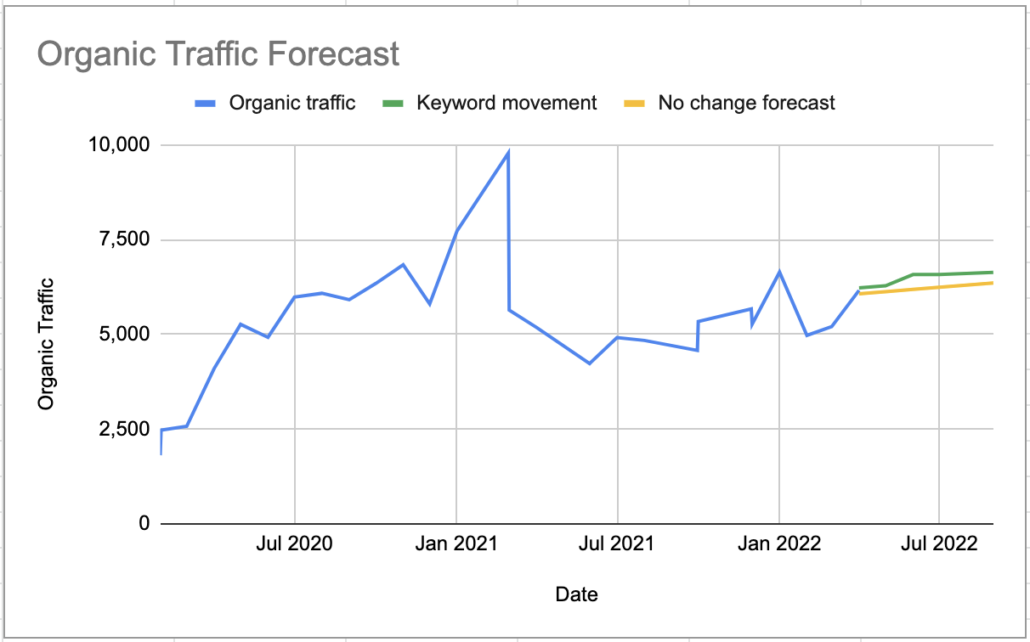 SEO Forecasting