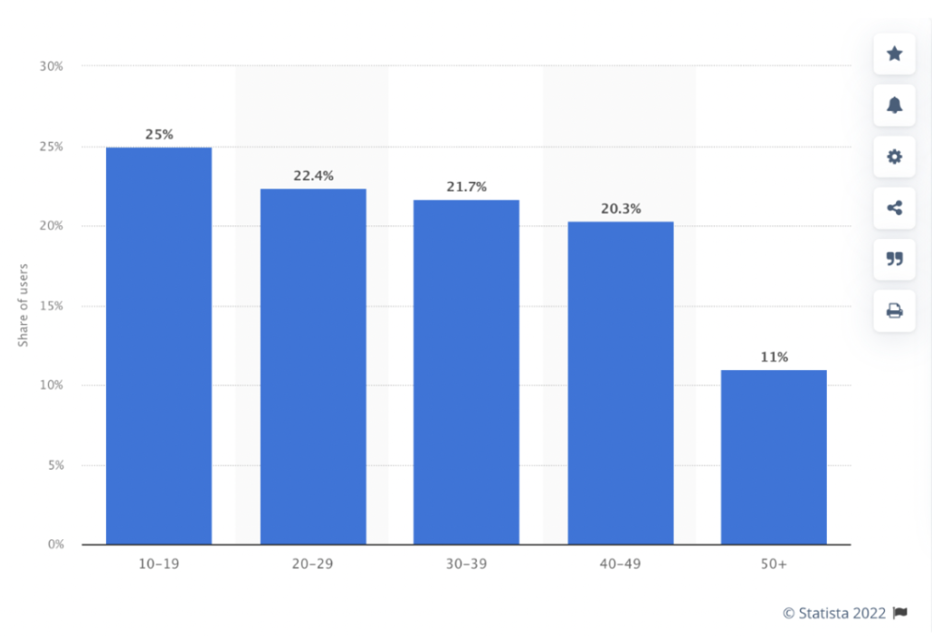TikTok percentages for age demographics