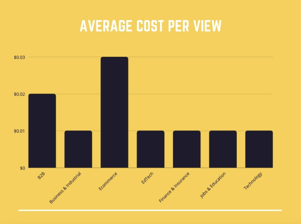 tiktok video ads average CPV