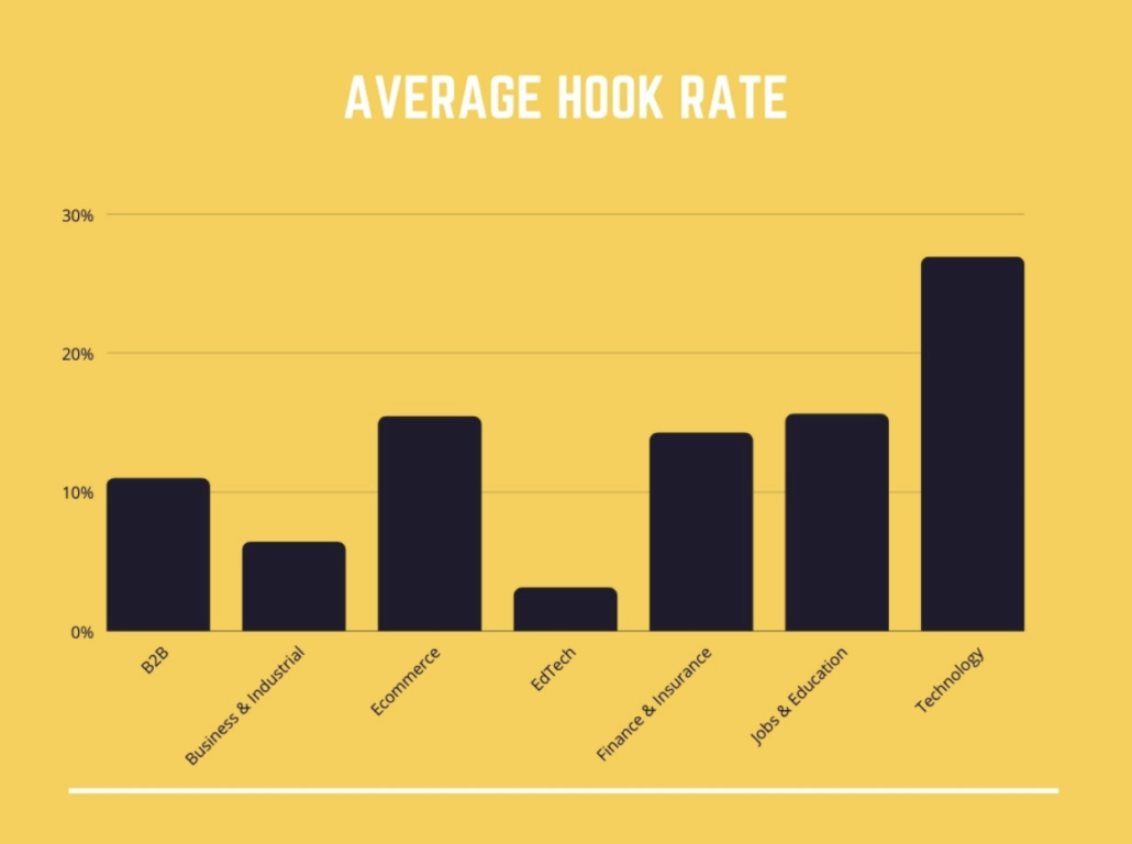 tiktok video ads hook rate