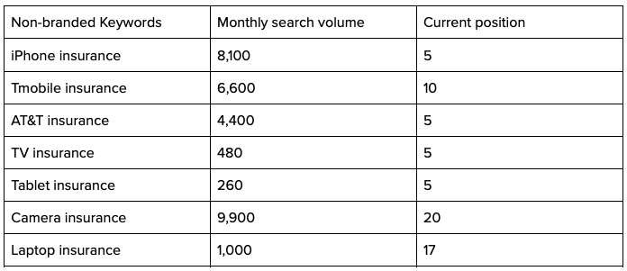 top keyword rankings