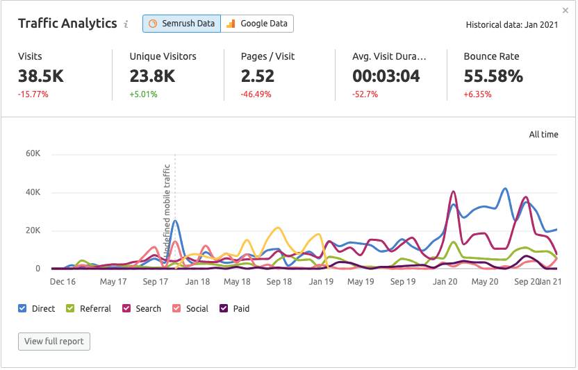 a graph showing different kinds of site traffic in semrush
