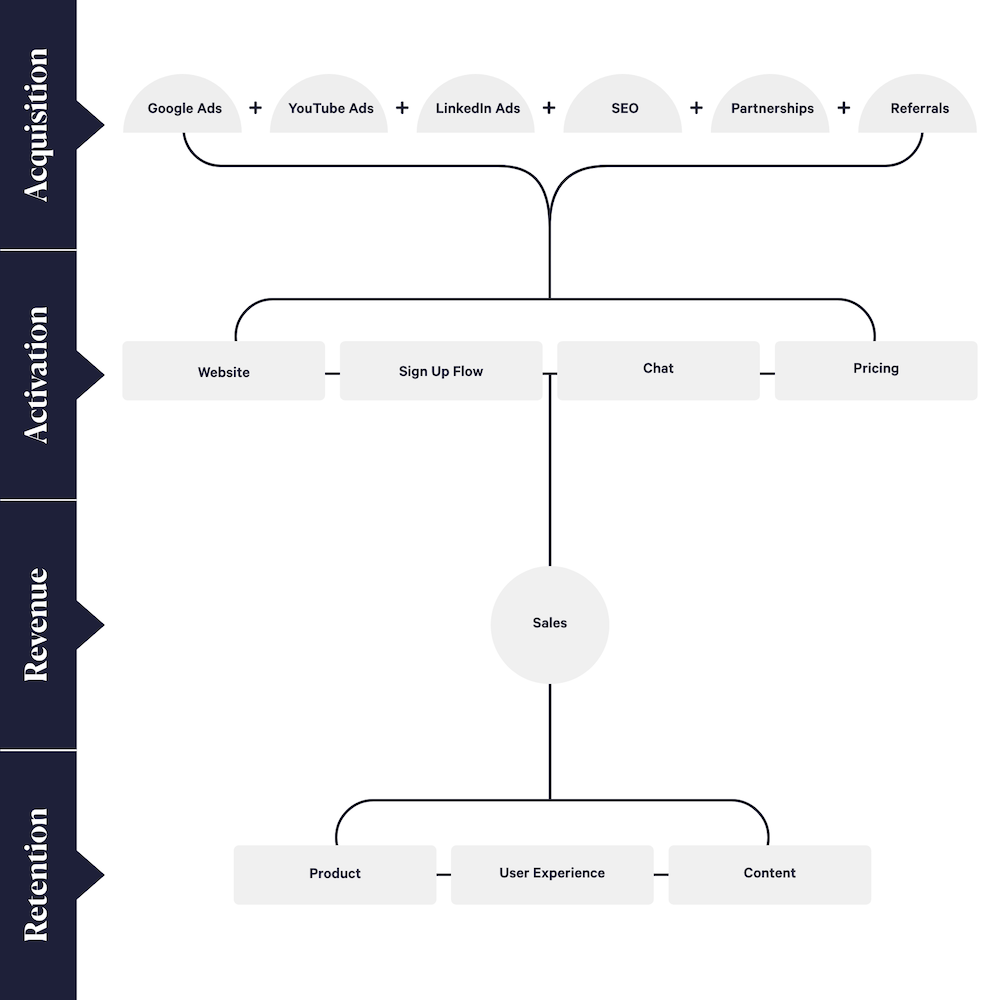 growth model for startup