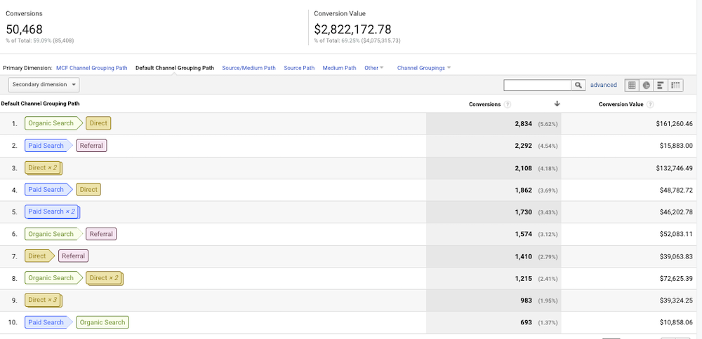 multi channel funnels report from Google Analytics