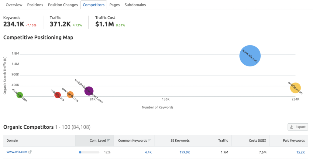 looking at competitors in semrush