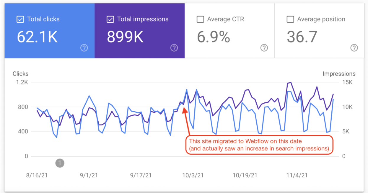 Webflow SEO Migration Results