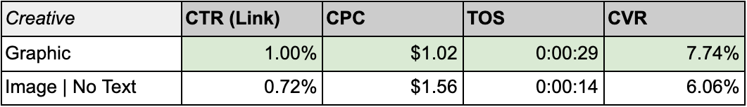 a chart that shows the decrease in price and increase in efficiency between images with graphics and images without